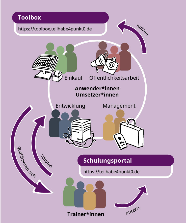 Schaubild, das darstellt, wie die Zielgruppen die Toolbox direkt nutzen können und als vom Projekt geschulte Trainer*innen die Materialien des Schulungsportals für ihre Arbeit nutzen können.
