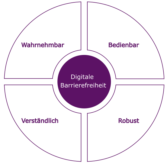 Schaubild der vier Bereiche digitaler Barrierefreiheit: wahrnehmbar, bedienbar, verständlich und robust. Zur Vergrößerung.